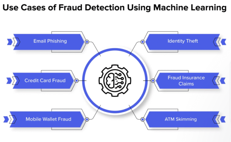 Benefits of Data Science for Fraud Detection and Transaction Security in Fintech