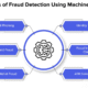 Benefits of Data Science for Fraud Detection and Transaction Security in Fintech