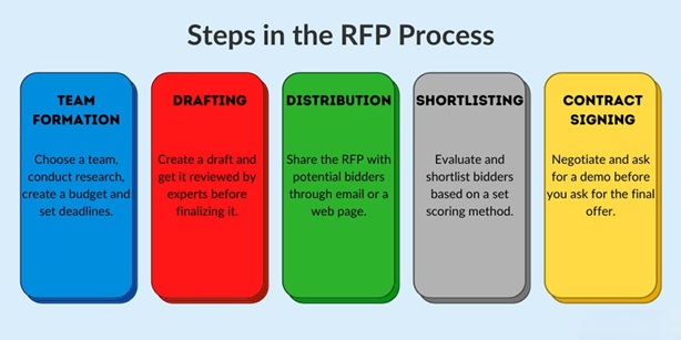 Understanding the Components of a Request for Proposal (RFP) and How To Respond Effectively